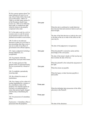 98. By a person against whom 5[an 
order referred to in rule 63 or in 
rule 103] of Order XXI of the Code 
of Civil Procedure, 1908 (5 of 
1908) or an order under section 28 
of the Presidency Small Cause 
Courts Act, 1882 (15 of 1882) has 
been made, to establish the right 
which he claims to the property 
comprised in the order. 
99. To Set aside a sale by a civil or 
revenue court or a sale for arrears 
of government revenue or for any 
demand recoverable as such arrears. 
100. To alter or set aside any 
decision or order of a civil court in 
any proceeding other than a suit or 
any act or order of an officer of 
government in his official capacity. 
101. Upon a judgement including a 
foreign judgement, or a 
recognisance 
102. For property which the 
plaintiff has conveyed while insane. 
103. To make good out of the 
general estate of a deceased trustee 
the loss occasioned by a breach of 
trust. 
104. To establish a periodically 
recurring right. 
105. By a Hindu for arrears of 
maintenance. 
106. For a legacy or for a share of a 
residue bequeathed by a testator or 
for a distributive share of the 
property of an intestate against an 
executor or an administrator or 
some other person legally charged 
with the duty of distributing the 
estate. 
107. For possession of a hereditary 
office. 
Explanation : A hereditary office is 
possessed when the properties 
One year 
One year 
One year 
Three year 
Three year 
When the sale is confirmed or would otherwise 
have become final and conclusive had no such suit 
been brought. 
The date of the final decision or order by the court 
or the date of the act or order of the officer as the 
case may be. 
The date of the judgement or recognisance. 
When the plaintiff is restored to sanity and has 
knowledge of the conveyance. 
The date of the trustee’s death or if the loss has not 
then resulted, the date of the loss. 
When the plaintiff is first refused the enjoyment of 
the right 
When the arrears are payable. 
When the legacy or share becomes payable or 
deliverable. 
When the defendant takes possession of the office 
adversely to the Plaintiff. 
The date of the alienation. 
 