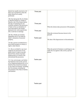 thereof are usually received, or (if 
there are no properties) when the 
duties thereof are usually 
performed. 
108. Suit during the life of a Hindu 
or Muslim female by a Hindu or 
Muslim, who if the female died at 
the date of instituting the suit, 
would be entitled to the possession 
of land, to have an alienation of 
such land made by the female 
declared to be void except for her 
life or until her re-marriage. 
109. By a Hindu governed by 
Mitakshara law to set aside his 
father’s alienation of ancestral 
property. 
110. By a person excluded from a 
joint family property to enforce a 
right to share therein. 
111. By or on behalf or any local 
authority for possession of any 
public street or road or any part 
thereof from which it has been 
dispossessed or of which it has 
discontinued the possession. 
112. Any suit (except a suit before 
the Supreme Court in the exercise 
of its original jurisdiction) by or on 
behalf of the Central Government 
or any State Government, including 
the Government, including the 
Government of the State of Jammu 
and Kashmir. 
Three year 
Three year 
Three year 
Twelve year 
Twelve year 
Twelve year 
When the alienee takes possession of the property. 
When the exclusion becomes known to the 
plaintiff. 
The date of the dispossession or discontinuance. 
When the period of limitation would begin to run 
under this Act against a like suit by a private 
person. 
 