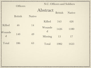 List of actions fought at or near Delhi by Delhi Field
Force from 30 May-20 September 1857
Battle of Hindu and Badle ki Serai

May 30

Attack on Flag Staff

June 12

Attack on British Camp

b/w June 12 and Sep. 14

The Siege

b/w June 12 and Sep. 14

Storming of Delhi

September 14

City finally evacuated by the enemy

September 20

Capture of the Palace

September 20

 