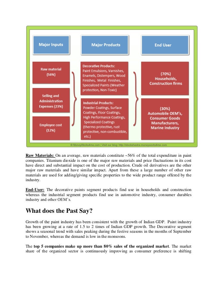 The indian paint industry