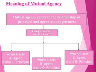 Meaning of Mutual Agency
Mutual agency refers to the relationship of
principal and agent Among partners
Example in case of...