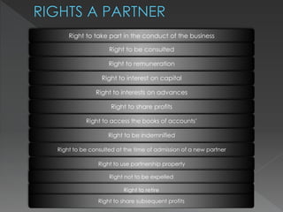 Right to take part in the conduct of the business 
Right to be consulted 
Right to remuneration 
Right to interest on capital 
Right to interests on advances 
Right to share profits 
Right to access the books of accounts’ 
Right to be indemnified 
Right to be consulted at the time of admission of a new partner 
Right to use partnership property 
Right not to be expelled 
Right to retire 
Right to share subsequent profits 
 
