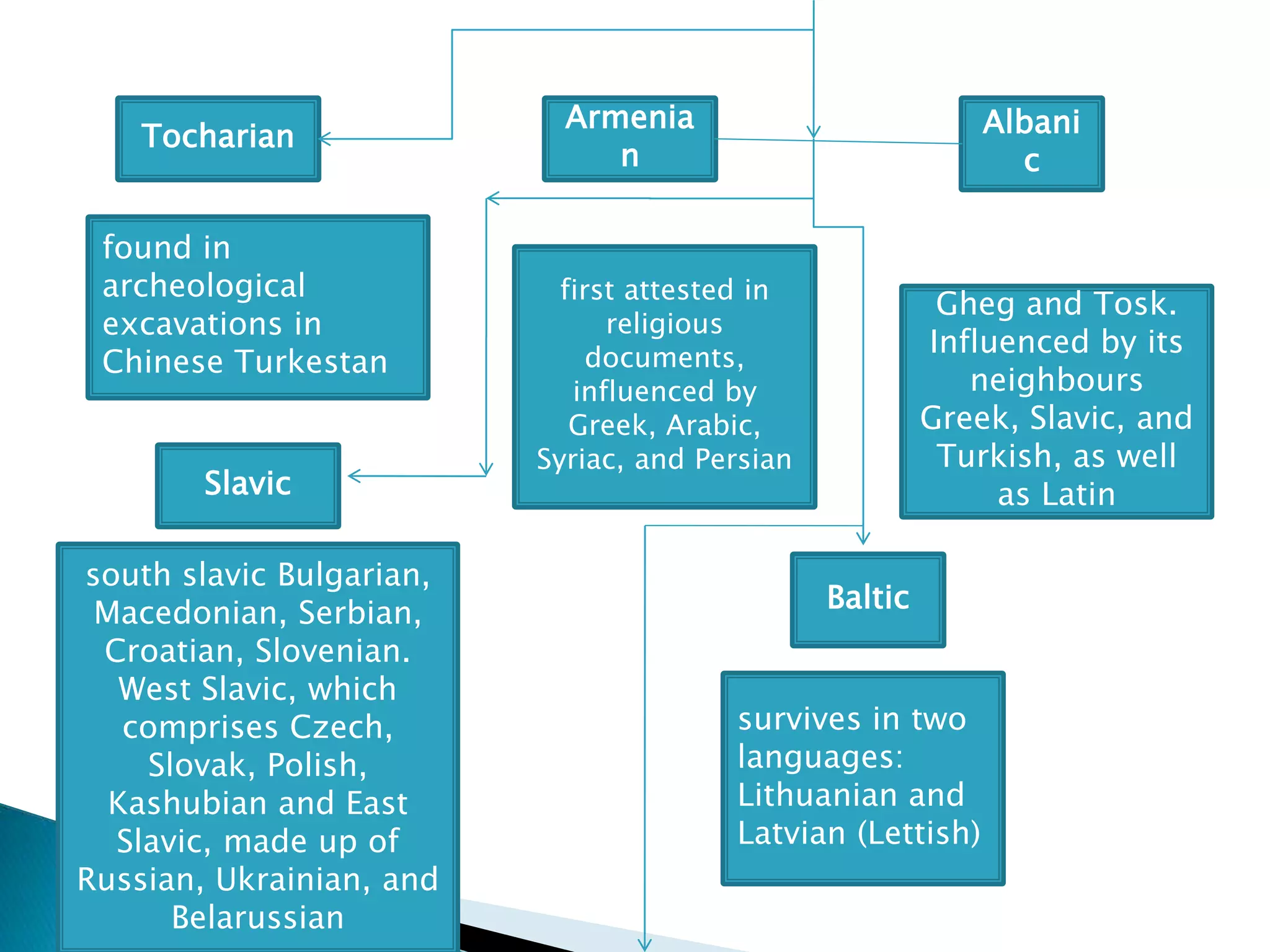 Czech Language Vs. Russian The indo european family of languages2 | PPTX