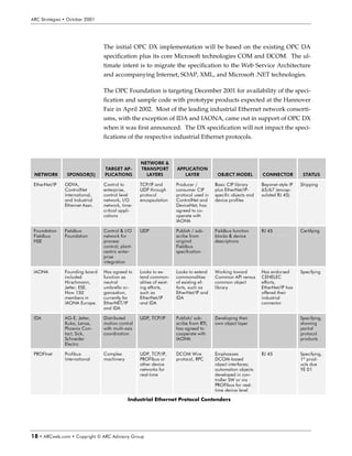 over IP and uses conventional 100BaseTX
Ethernet cable. PID and other field control
                                                                          AAÃAˆp‡v‚Ã7y‚px†ÃÉÃ      AAÃAˆp‡v‚Ã7y‚px†ÃÉÃ
                                                     V†r…ÃGh’r…
options are already built into Foundation                                 9r‰vprÃ9r†p…vƒ‡v‚†         9r‰vprÃ9r†p…vƒ‡v‚†


Fieldbus via the user layer Fieldbus Func-           6ƒƒyvph‡v‚
                                                                           Avryqiˆ† Hr††htrÃ
                                                                             Tƒrpvsvph‡v‚
                                                                                                      Avryqiˆ† Hr††htrÃ
                                                                                                         Tƒrpvsvph‡v‚

tion Blocks that are common to both H1 and       Ir‡‚…xÃÉÃU…h†ƒ‚…‡                                     V9QÃU8QDQ

HSE.   Foundation Fieldbus networks are
                                                      9h‡hÃGvx         Avryqiˆ† 9h‡hÃGvxÃGh’r…      D@@@Ã'!Ã@‡ur…r‡
standardized as Type 1 and Type 5, respec-
                                                       Qu’†vphy               D@8Ã%   $'             D@@@Ã'!Ã@‡ur…r‡
tively, of the multi-headed IEC 61158 Field-
bus protocol standard.      Unlike the H1        )RXQGDWLRQ )LHOGEXV +6( ,PSOHPHQWV WKH 6DPH )XQFWLRQ
                                                 %ORFNV 'HYLFH 'HVFULSWLRQV DQG 8SSHU/DHU 3URWRFRO DV
network, HSE is not rated for intrinsically                   WKH 2ULJLQDO + )LHOG 1HWZRUN
safe operation.

The contrast between the battle to establish the original Foundation Fieldbus
protocol stack and the relative lack of competition for HSE at the control level
is an irony not lost on many fieldbus watchers. The protracted path to speci-
fication of the H1 standard was littered with turf wars involving virtually
every leading member of the process automation supplier community. The
HSE experience is shaping up to be much different, however, with the net-
work emerging as a common Ethernet-based control level network already
included in the new system designs of many process automation suppliers.
Emerson Process Management was among the first to publicly announce
their intentions, but similar announcements are expected shortly. At this
time only HSE Linking Devices from ABB and SMAR have been certified by
the Foundation.



                                                                    8‚ƒ’…vtu‡Ã‹Ã6S8Ã6q‰v†‚…’ÃB…‚ˆƒÃ‡Ã6S8rip‚€Ã‡Ã       
 