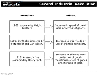 Second Industrial Revolution


                           Inventions                      Effects



                     1903: Airplane by Wright     Increase in speed of travel
                             brothers              and movement of goods.




                 1909: Synthetic ammonia by       Increase in crop yields by
                  Fritz Haber and Carl Bosch.     use of chemical fertilizers.



                                                  Increase in efficient mass
                        1913: Assembly line         production of goods;
                     pioneered by Henry Ford.    reduction in prices of goods
                                                    and increase in sales.



Wednesday, April 17, 13
 