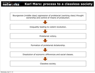 Karl Marx: process to a classless society


                      Bourgeoisie (middle class) oppression of proletariat (working class) thought
                                    ownership and control of means of production.



                                        Inequality leading to violent revolution.



                                                  Proletariat victory.



                                         Formation of proletariat dictatorship.



                                Dissolution of economic differences and social classes.



                                                   Classless society.



Wednesday, April 17, 13
 