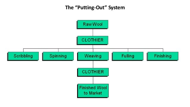 The Industrial Revolution