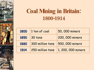 Coal Mining in Britain: 1800-1914 1800 1 ton of coal 50, 000 miners 1850 30 tons 200, 000 miners 1880 300 million tons 500, 000 miners 1914 250 million tons 1, 200, 000 miners 