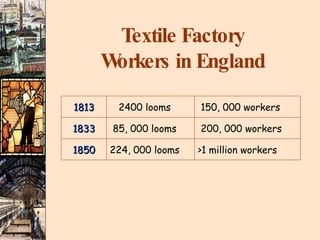 Textile Factory Workers in England 1813 2400 looms 150, 000 workers 1833 85, 000 looms 200, 000 workers 1850 224, 000 looms >1 million workers 