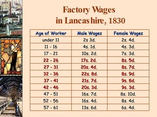 Factory Wages  in Lancashire, 1830 Age of Worker Male Wages Female Wages under 11 2s 3d. 2s. 4d. 11 - 16 4s. 1d. 4s. 3d. 17 - 21 10s. 2d. 7s. 3d. 22 - 26 17s. 2d.  8s. 5d. 27 - 31 20s. 4d.  8s. 7d. 32 - 36 22s. 8d. 8s. 9d. 37 - 41 21s. 7d. 9s. 8d. 42 - 46 20s. 3d. 9s. 3d. 47 - 51 16s. 7d. 8s. 10d. 52 - 56 16s. 4d. 8s. 4d. 57 - 61 13s. 6d. 6s. 4d. 