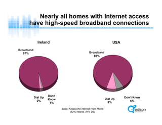 Nearly all homes with Internet access
have high-speed broadband connections
Ireland USA
Broadband
86%
Dial Up
2%
Base: Access the Internet From Home
(82% Ireland, 81% US)
Broadband
97%
Dial Up
8%
Don’t
Know
1%
Don’t Know
6%
 