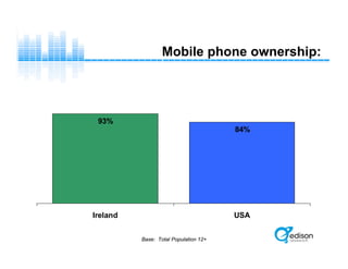 84%
93%
Ireland USA
Mobile phone ownership:
Base: Total Population 12+
 
