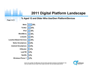 2%
2%
2%
3%
4%
4%
5%
5%
5%
5%
6%
8%
Windows Phone 7
Spotify
Last FM
E-Reader
Android Smartphone
Nokia Smartphone
Location-Based Services
LinkedIn
BlackBerry
iPad
Twitter
Bebo
2011 Digital Platform Landscape
% Aged 12 and Older Who Use/Own Platform/Devices
Source: Ever use Bebo; Own MP3 player (other than iPod); Own Nokia smartphone; Own BlackBerry®; Own
Ever use LinkedIn; Ever use Twitter®; Own e-reader; Own iPad®; Ever use location-based services
Page 2 of 2
 