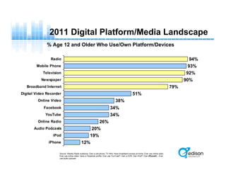 12%
19%
20%
26%
34%
34%
38%
51%
79%
90%
92%
93%
94%
iPhone
iPod
Audio Podcasts
Online Radio
YouTube
Facebook
Online Video
Digital Video Recorder
Broadband Internet
Newspaper
Television
Mobile Phone
Radio
2011 Digital Platform/Media Landscape
% Age 12 and Older Who Use/Own Platform/Devices
Source: Weekly Radio audience; Own a cell phone; TV HHs; Have broadband access at home; Ever use online radio;
Ever use online video; Have a Facebook profile; Ever use YouTube®; Own a DVR; Own iPod®; Own iPhone®; ; Ever
use audio podcast
 