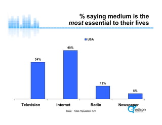 % saying medium is the
most essential to their lives
34%
45%
12%
5%
Television Internet Radio Newspaper
USA
Base: Total Population 12+
 