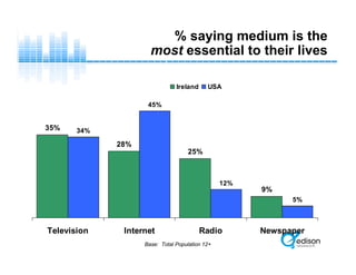 % saying medium is the
most essential to their lives
28%
25%
9%
34%
45%
12%
5%
35%
Television Internet Radio Newspaper
Ireland USA
Base: Total Population 12+
 