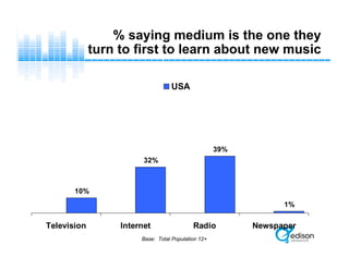 % saying medium is the one they
turn to first to learn about new music
10%
32%
39%
1%
Television Internet Radio Newspaper
USA
Base: Total Population 12+
 