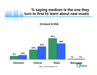 % saying medium is the one they
turn to first to learn about new music
24%
1%
10%
32%
39%
1%
52%
8%
Television Internet Radio Newspaper
Ireland USA
Base: Total Population 12+
 