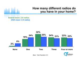 How many different radios do
you have in your home?
2%
19%
32%
24% 23%
8%
24% 25%
21% 22%
None One Two Three Four or more
Base: Total Population 12+
Ireland mean: 2.6 radios
USA mean: 2.4 radios
 