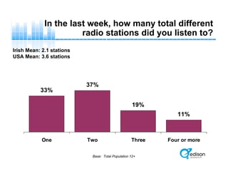 In the last week, how many total different
radio stations did you listen to?
33%
37%
19%
11%
One Two Three Four or more
Base: Total Population 12+
Irish Mean: 2.1 stations
USA Mean: 3.6 stations
 