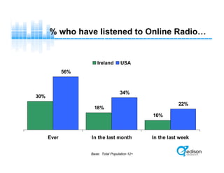 30%
18%
10%
56%
34%
22%
Ever In the last month In the last week
Ireland USA
% who have listened to Online Radio…
Base: Total Population 12+
 