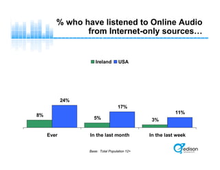 8%
5% 3%
24%
17%
11%
Ever In the last month In the last week
Ireland USA
% who have listened to Online Audio
from Internet-only sources…
Base: Total Population 12+
 