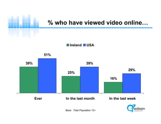 39%
25%
16%
51%
39%
29%
Ever In the last month In the last week
Ireland USA
% who have viewed video online…
Base: Total Population 12+
 