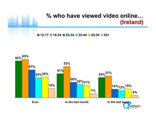 % who have viewed video online…
(Ireland)
34%
65%
53%
37%
26%
14%
34%
22%
12%
35%
21%
15%16%
7%
4%
41%
47%
Ever In the last month In the last week
12-17 18-24 25-34 35-44 45-54 55+
62%
 