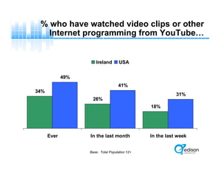34%
26%
18%
49%
41%
31%
Ever In the last month In the last week
Ireland USA
% who have watched video clips or other
Internet programming from YouTube…
Base: Total Population 12+
 