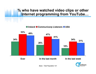 34%
26%
18%
53%
47%
34%
49%
41%
31%
Ever In the last month In the last week
Ireland Communicorp Listeners USA
% who have watched video clips or other
Internet programming from YouTube…
Base: Total Population 12+
 