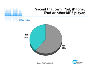 Percent that own iPod, iPhone,
iPad or other MP3 player
Base: Total Population 12+
No
61%
Yes
39%
USA: 49%
 