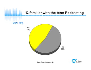 % familiar with the term Podcasting
Yes
47%
No
53%
Base: Total Population 12+
USA: 45%
 