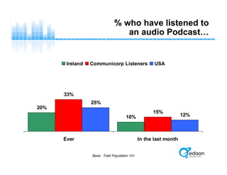 20%
10%
33%
15%
25%
12%
Ever In the last month
Ireland Communicorp Listeners USA
% who have listened to
an audio Podcast…
Base: Total Population 12+
 