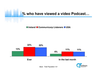 13%
6%
22%
11%
22%
11%
Ever In the last month
Ireland Communicorp Listeners USA
% who have viewed a video Podcast…
Base: Total Population 12+
 