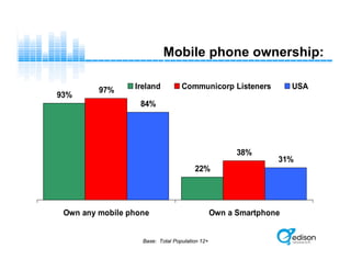 93%
22%
97%
38%
84%
31%
Own any mobile phone Own a Smartphone
Ireland Communicorp Listeners USA
Mobile phone ownership:
Base: Total Population 12+
 