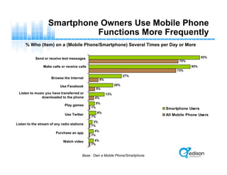 1%
1%
1%
1%
1%
4%
5%
8%
73%
75%
4%
4%
3%
6%
5%
13%
20%
27%
85%
93%
Smartphone Users
All Mobile Phone Users
Smartphone Owners Use Mobile Phone
Functions More Frequently
Base: Own a Mobile Phone/Smartphone
% Who (Item) on a (Mobile Phone/Smartphone) Several Times per Day or More
Make calls or receive calls
Send or receive text messages
Browse the Internet
Use Facebook
Listen to music you have transferred or
downloaded to the phone
Play games
Use Twitter
Listen to the stream of any radio stations
Purchase an app
Watch video
 