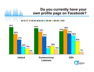 Do you currently have your
own profile page on Facebook?
74%
6%
87%
83%
72%
65%
80%
57%
67%
47%
24%
19%
60%
19%
26%
42%
15%
7%
Ireland Communicorp
Listeners
USA
12-17 18-24 25-34 35-44 45-54 55+
 