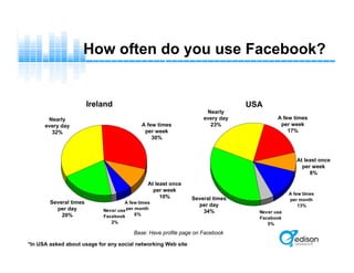How often do you use Facebook?
A few times
per month
6%
Never use
Facebook
2%
Ireland USA
Base: Have profile page on Facebook
*In USA asked about usage for any social networking Web site
At least once
per week
10%
A few times
per week
30%
Nearly
every day
32%
Several times
per day
20%
A few times
per month
13%
Never use
Facebook
5%
A few times
per week
17%
At least once
per week
8%
Several times
per day
34%
Nearly
every day
23%
 