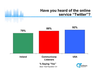 Have you heard of the online
service “Twitter”?
79%
88% 92%
Ireland Communicorp
Listeners
USA
Base: Total Population 12+
% Saying “Yes”
 