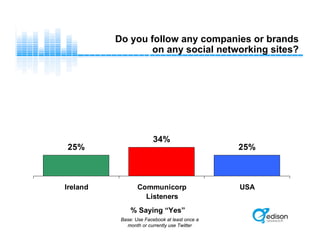 Do you follow any companies or brands
on any social networking sites?
25%
34%
25%
Ireland Communicorp
Listeners
USA
Base: Use Facebook at least once a
month or currently use Twitter
% Saying “Yes”
 