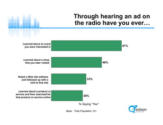 Through hearing an ad on
the radio have you ever…
30%
33%
48%
67%
Noted a Web site address
and followed up with a
visit to that site
Learned about a product or
service and then searched for
that product or service online
Learned about an event
you were interested in
Learned about a shop
that you later visited
% Saying “Yes”
Base: Total Population 12+
 