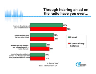 Through hearing an ad on
the radio have you ever…
31%
39%
49%
75%
30%
33%
48%
67%
Ireland
Communicorp
ListenersNoted a Web site address
and followed up with a
visit to that site
Learned about a product or
service and then searched for
that product or service online
Learned about an event
you were interested in
Learned about a shop
that you later visited
% Saying “Yes”
Base: Total Population 12+
 