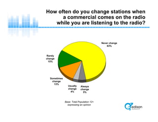 How often do you change stations when
a commercial comes on the radio
while you are listening to the radio?
Never change
63%
Sometimes
change
13%
Usually
change
4%
Always
change
5%
Rarely
change
15%
Base: Total Population 12+
expressing an opinion
 
