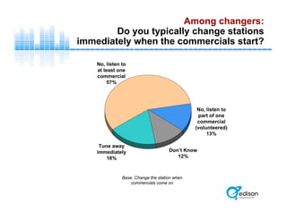 Among changers:
Do you typically change stations
immediately when the commercials start?
No, listen to
part of one
commercial
(volunteered)
13%
Tune away
immediately
18%
Don’t Know
12%
No, listen to
at least one
commercial
57%
Base: Change the station when
commercials come on
 