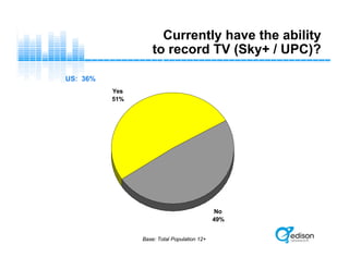 Currently have the ability
to record TV (Sky+ / UPC)?
No
49%
Yes
51%
Base: Total Population 12+
US: 36%
 