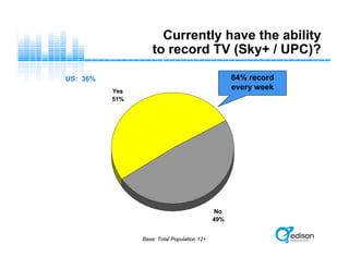 Currently have the ability
to record TV (Sky+ / UPC)?
No
49%
Yes
51%
Base: Total Population 12+
US: 36% 84% record
every week
 