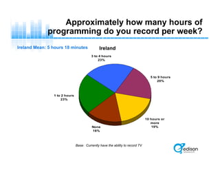 Approximately how many hours of
programming do you record per week?
1 to 2 hours
23%
3 to 4 hours
23%
None
16%
10 hours or
more
19%
5 to 9 hours
20%
Ireland
Base: Currently have the ability to record TV
Ireland Mean: 5 hours 18 minutes
 