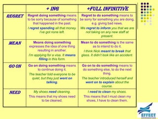 + ing                       +full infinitive
regret   Regret doing something means         Regret to do something means to
         to be sorry because of something    be sorry for something you are doing,
             that happened in the past.               e.g. giving bad news.
         I regret spending all that money.   We regret to inform you that we are
                  I‟ve got none left.            not taking on any new staff at
                                                             present.

mean        Means doing something            Mean to do something is the same
          expresses the idea of one thing             as to intend to do it.
               resulting in another.           I think Nick meant to break that
         I‟m applying for a visa. It means   glass. It didn‟t look like an accident.
                filling in this form.

go on    Go on doing something means          Go on to do something means to
               to continue doing it.           do something else, to do the next
         The teacher told everyone to be                     thing.
           quiet, but they just went on       The teacher introduced herself and
                      talking.                  went on to explain about the
                                                            course.
 need       My shoes need cleaning.               I need to clean my shoes.
         This means that my shoes need         This means that I must clean my
                 to be cleaned.                  shoes, I have to clean them.
 