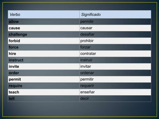 Verbo Significado
allow permitir
cause causar
challenge desafiar
forbid prohibir
force forzar
hire contratar
instruct instruir
invite invitar
order ordenar
permit permitir
require requerir
teach enseñar
tell decir
 
