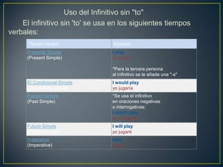Uso del Infinitivo sin "to"
El infinitivo sin 'to' se usa en los siguientes tiempos
verbales:
Tiempo Verbal Ejemplo
Presente Simple
(Present Simple)
I play
yo juego
*Para la tercera persona
al infinitivo se le añade una "-s"
El Condicional Simple
(Conditional simple)
I would play
yo jugaría
Pasado Simple
(Past Simple)
*Se usa el infinitivo
en oraciones negativas
o interrogativas:
I didn't play
yo no jugué
Futuro Simple
(Future Simple)
I will play
yo jugaré
Imperativo
(Imperative)
play
juega
 